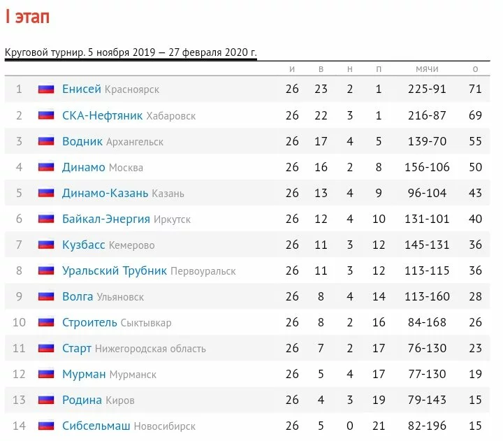 XXVIII Чемпионат России по хоккею с мячом. ИТОГОВАЯ ТАБЛИЦА кругового турнира